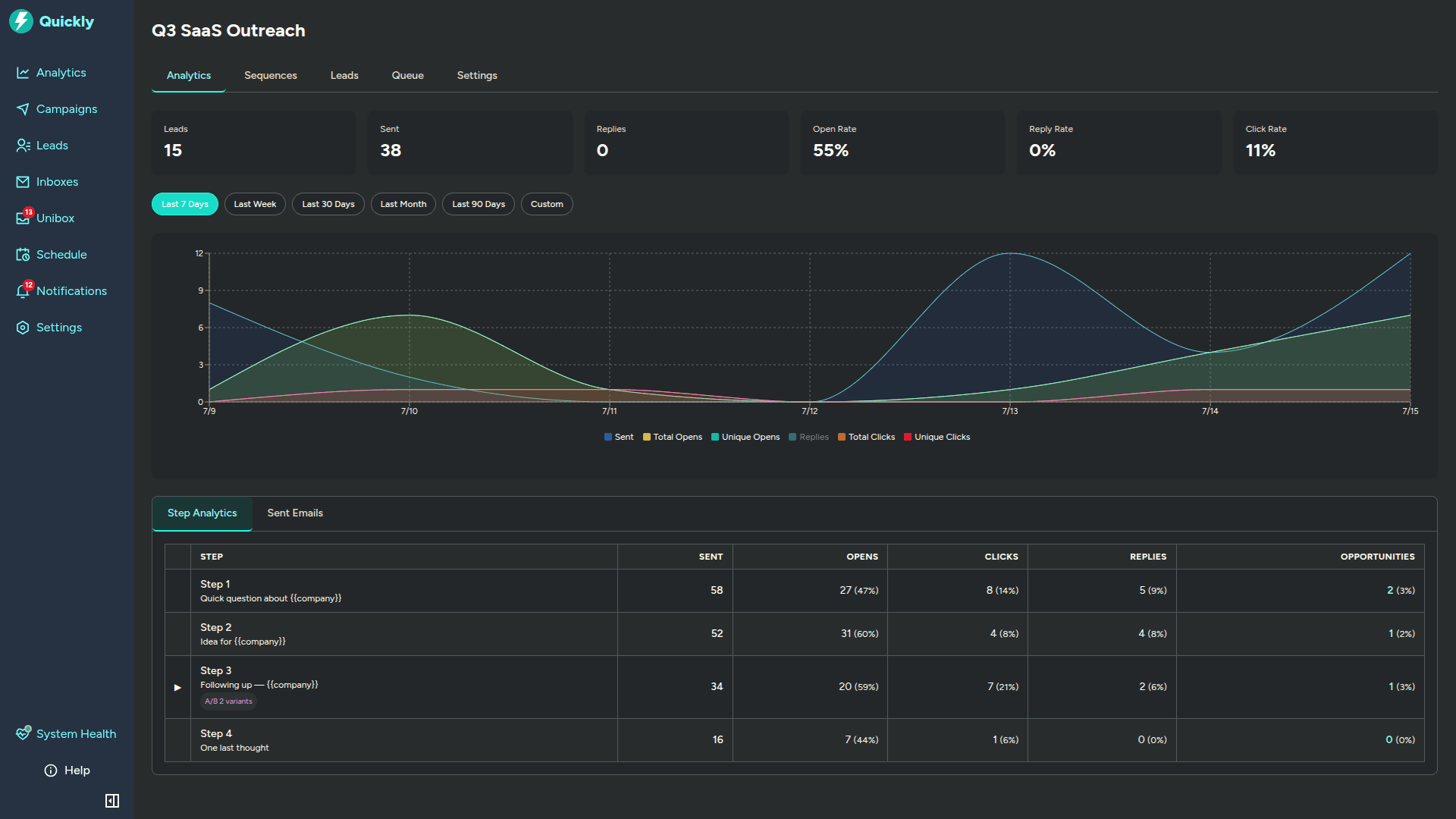Campaign analytics tab